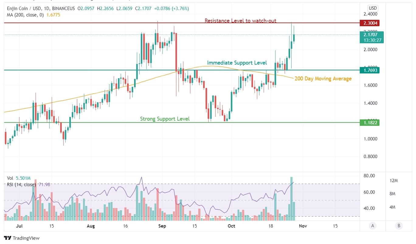 Enjin Analysis Price