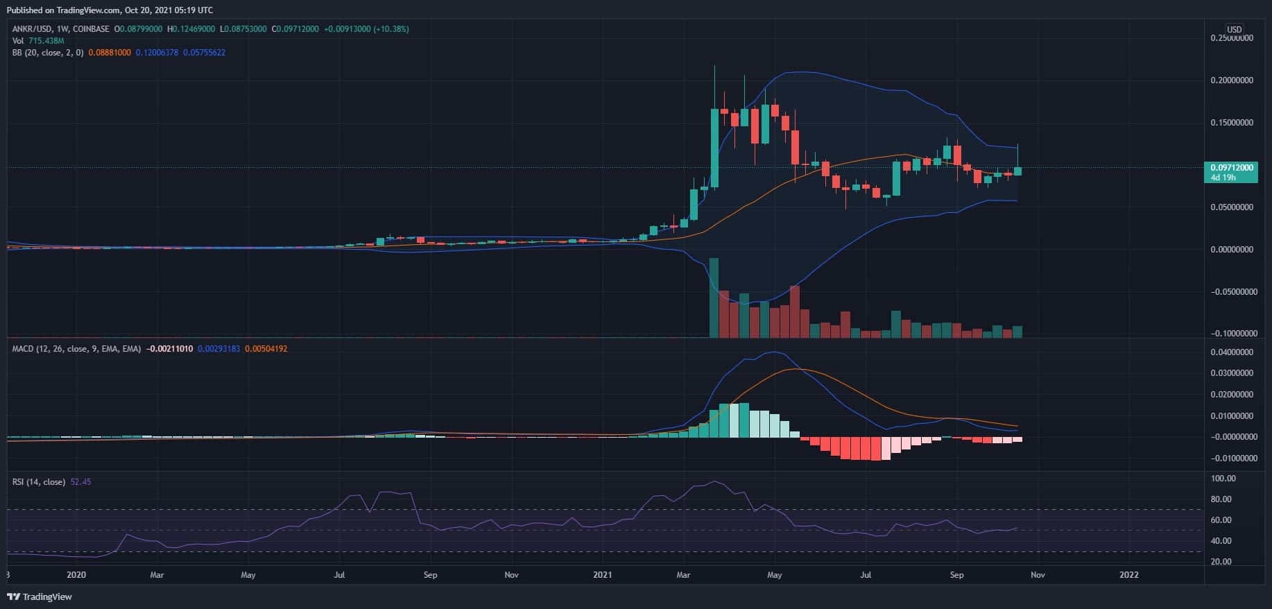 Let’s see the technical chart and Ankr price analysis