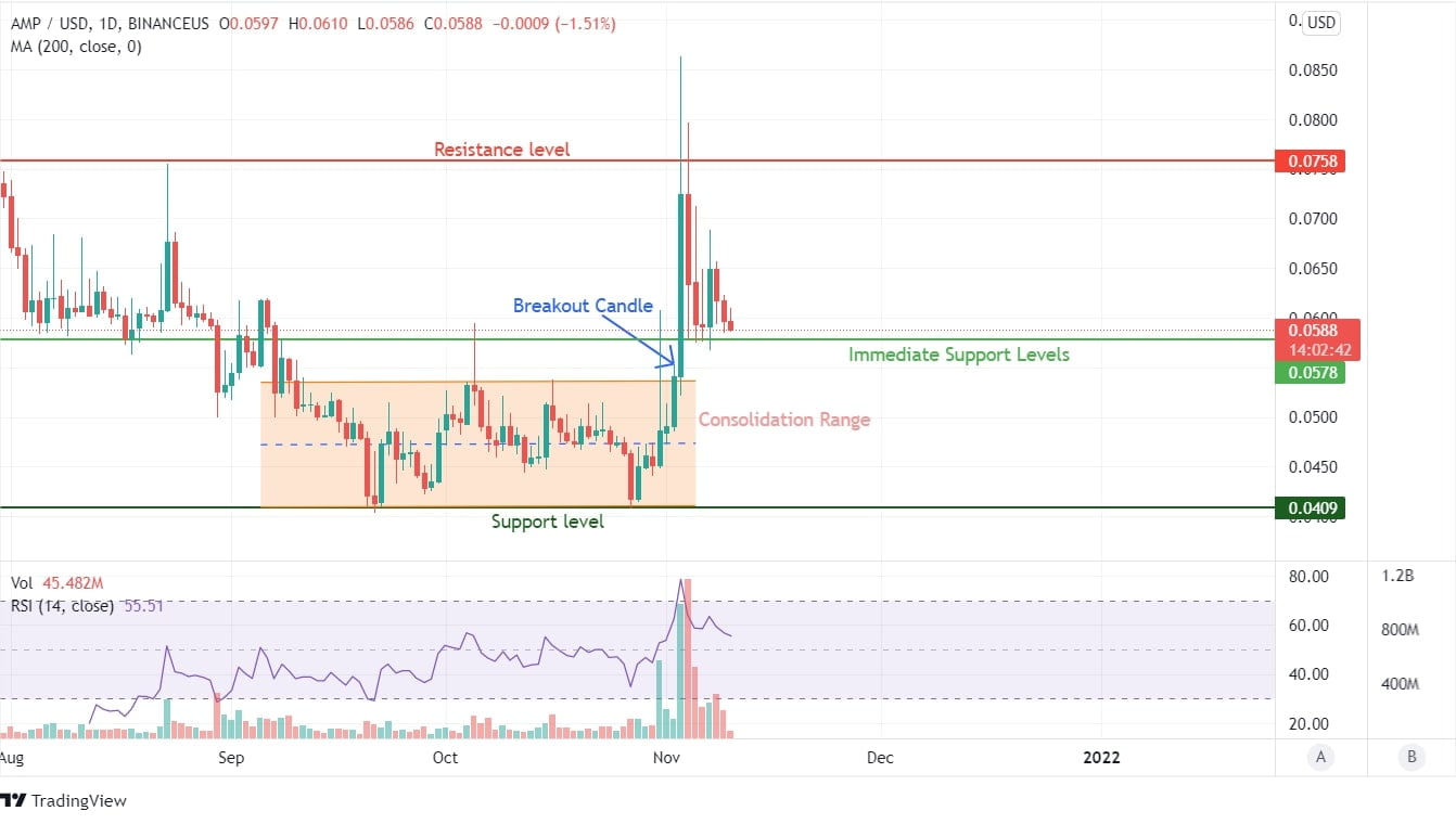 AMP Price Analysis