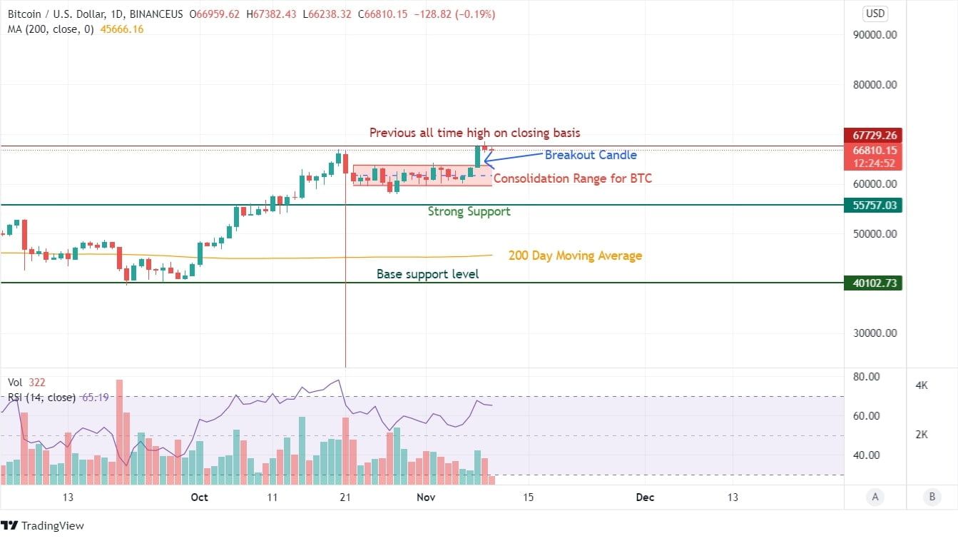 Bitcoin Price Chart