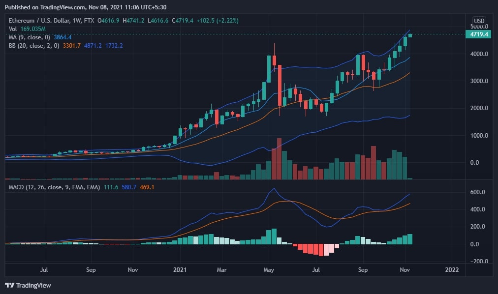 Ethereum Price Analysis