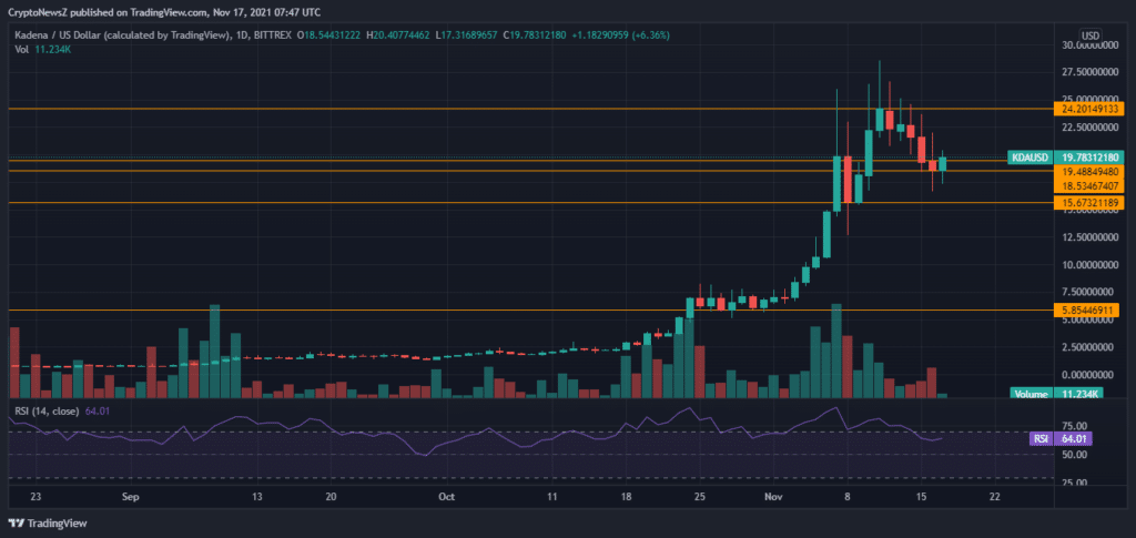 Kadena Technical Analysis Kadena Technical Analysis