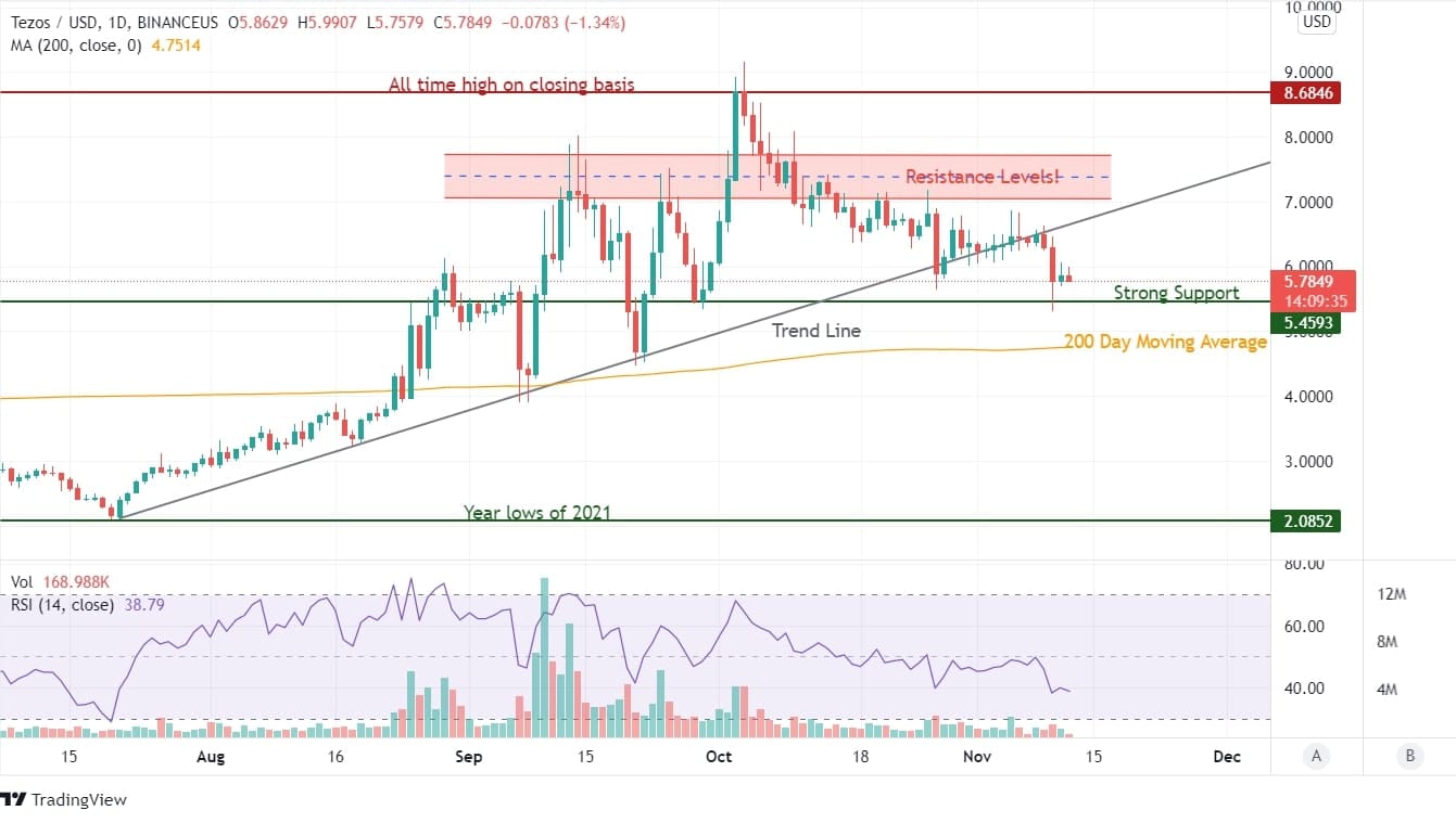 Tezos Price Chart