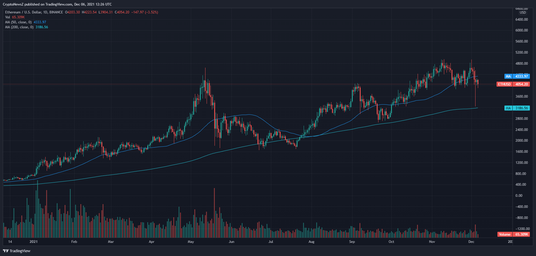 ETH Price Chart