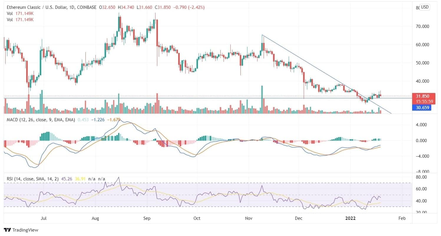 2 aydır düzeltmede olan altcoin yükseliş sinyali veriyor!