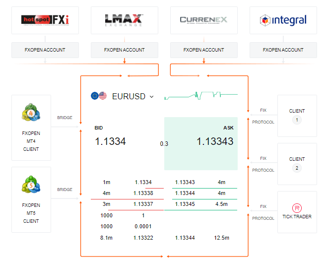 FXOpen Business Model