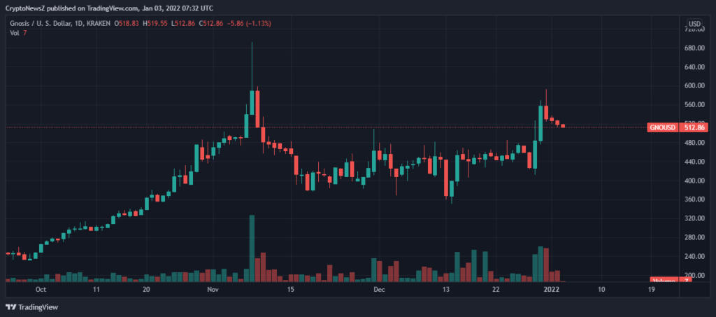Gnosis coin price forecast