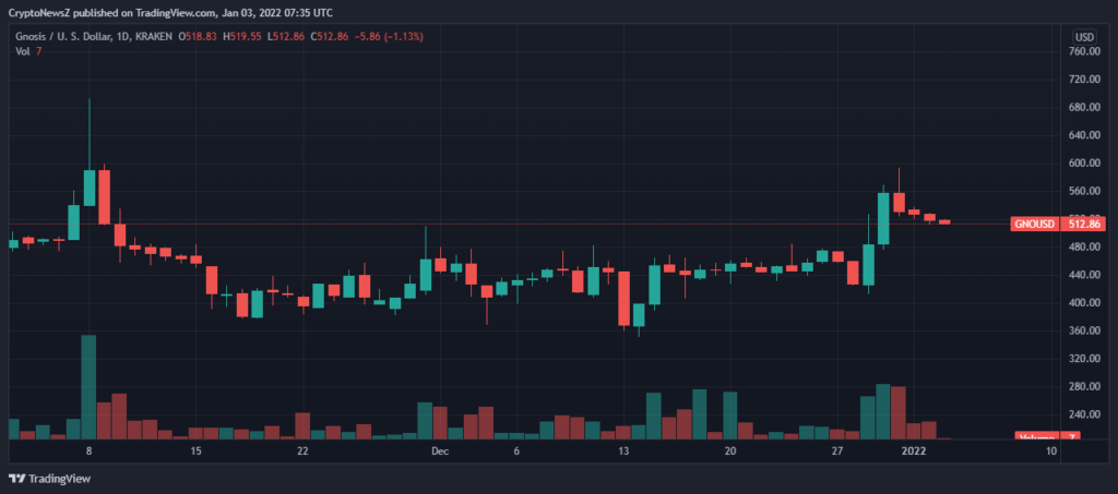 Gnosis price forecast