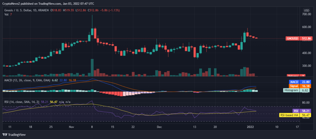gno coin price forecast