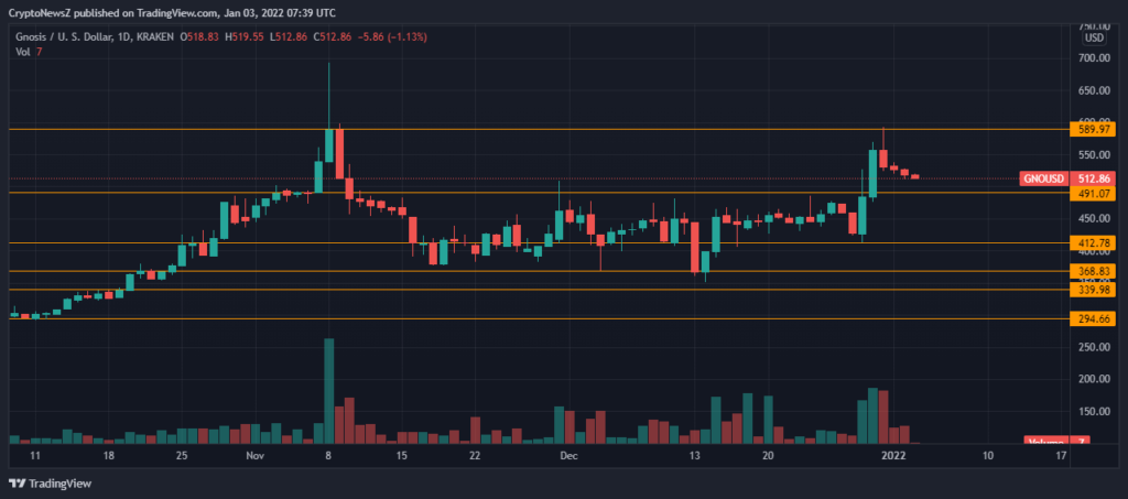 gno price chart