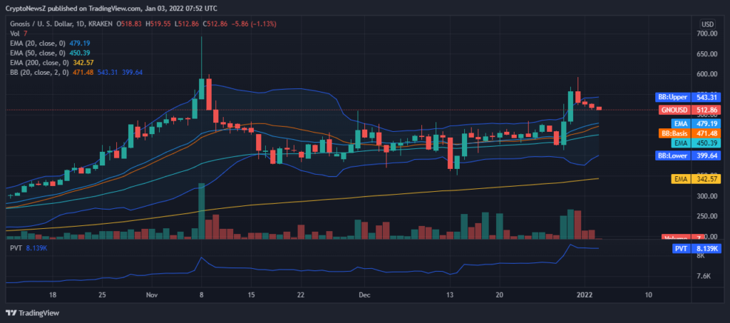 gno price forecast