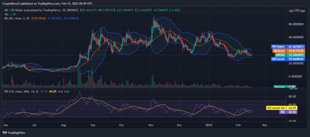 AR price chart Arweave price forecast