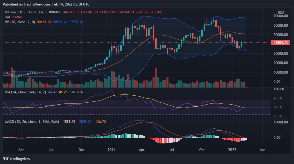 BTC Price Chart