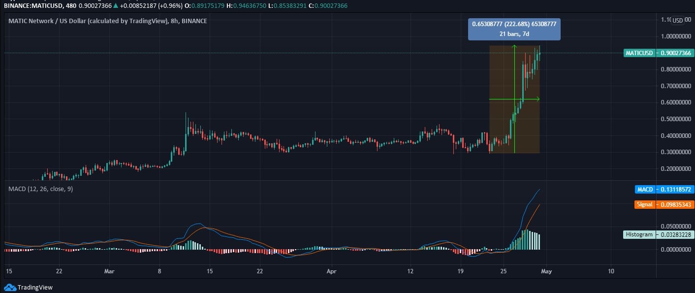 Dự đoán giá MATIC