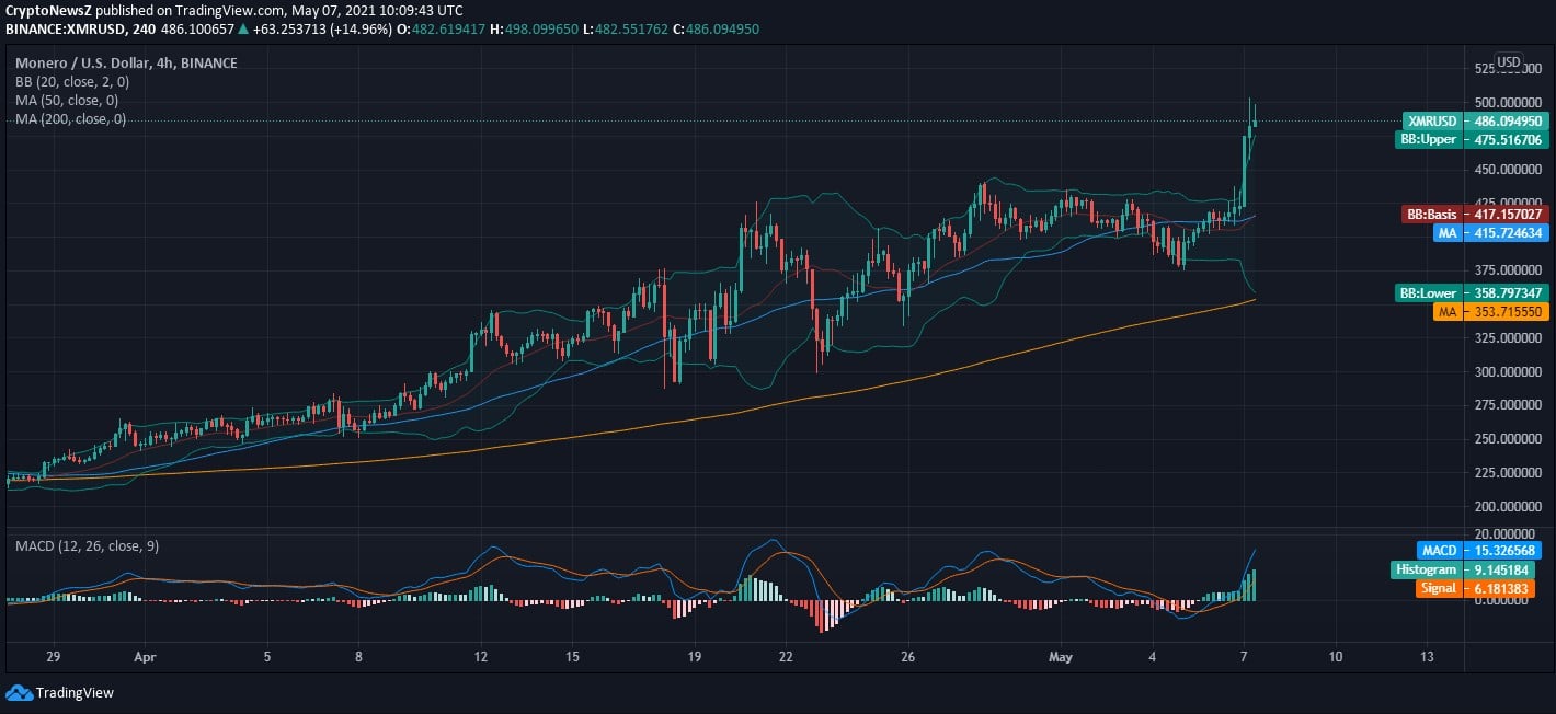 Monero Price Prediction for 2022, 2023, 2024, 2025, 2026