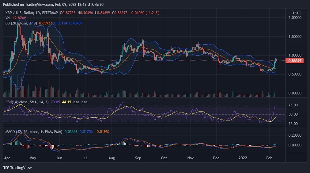 XRPUSD Chart