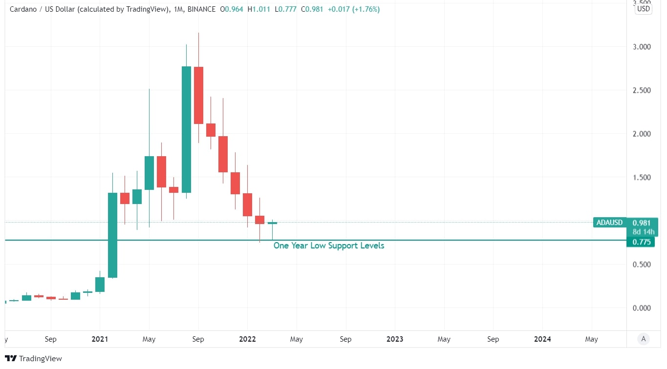 ADA Price Analysis