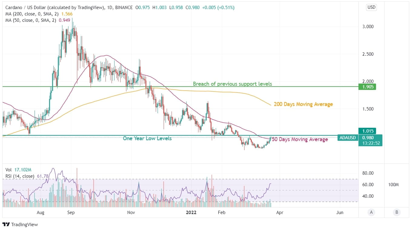 ADA Price Chart