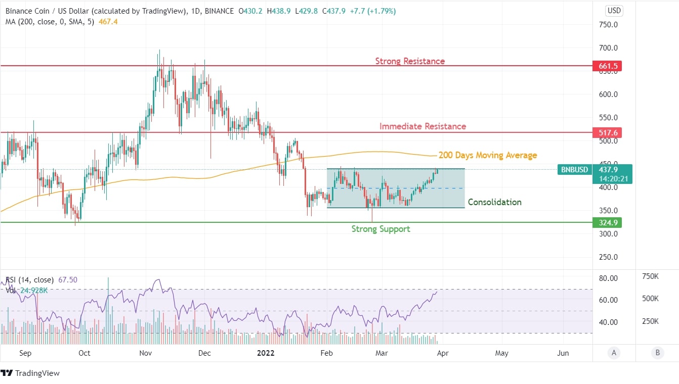 BNB Price Chart