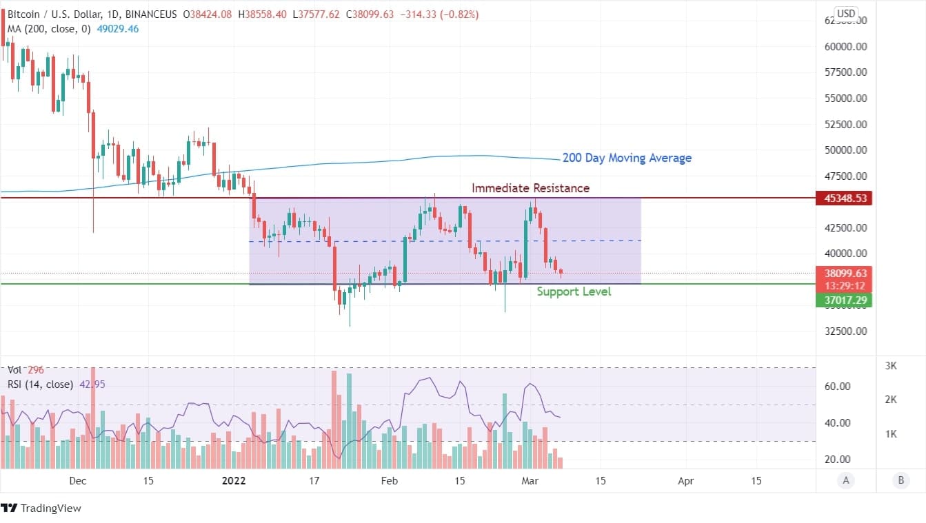 مخطط BTC