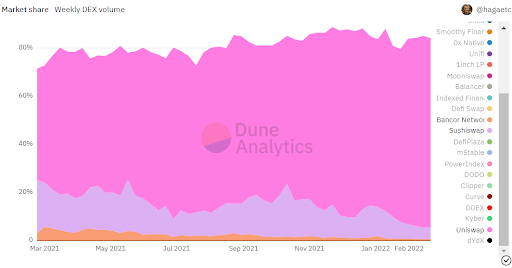 Market Share Chart of Coins