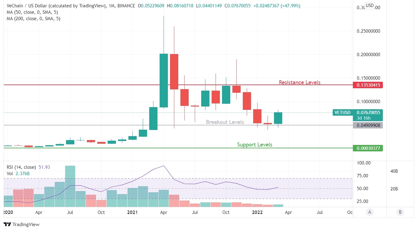 VET Price History