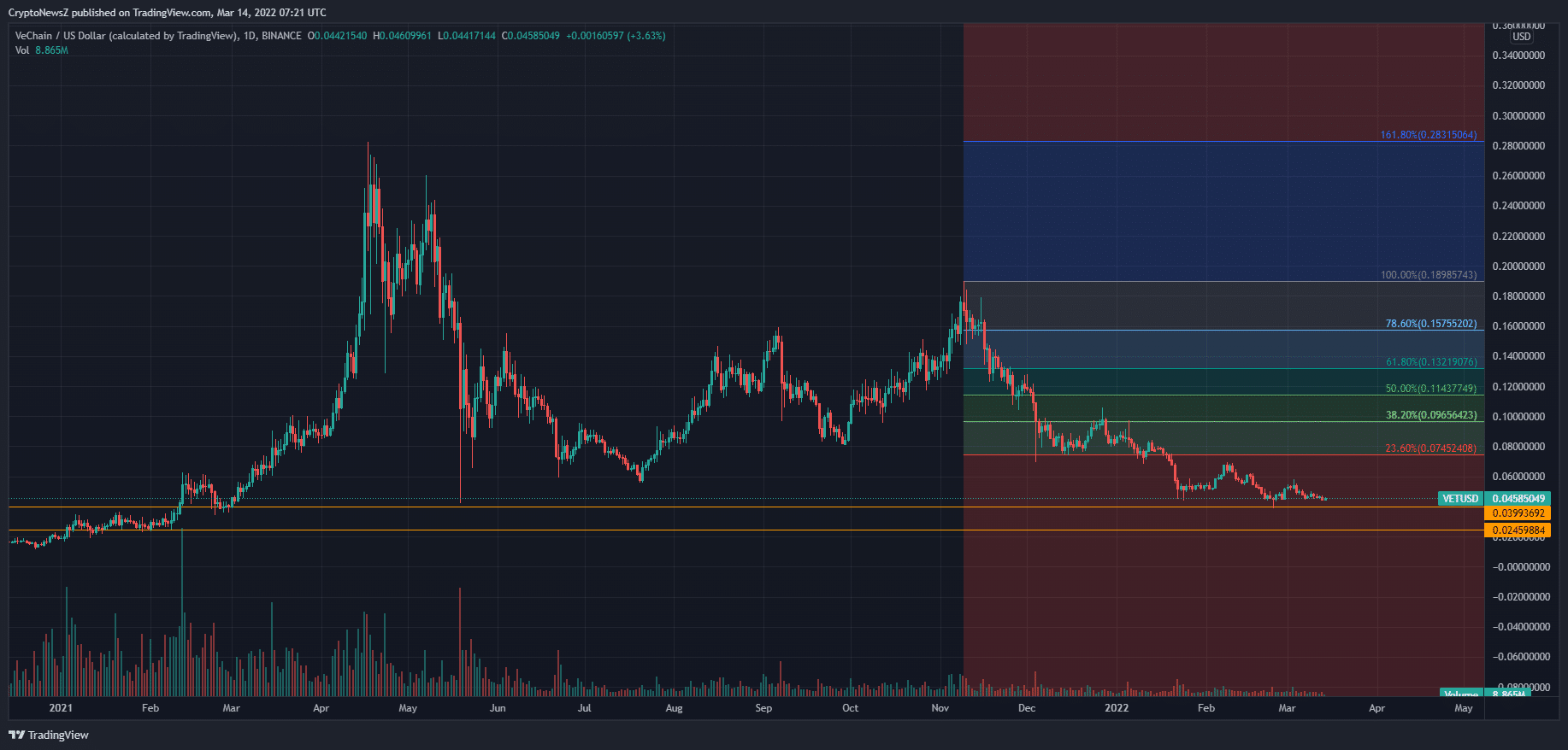 crypto vechain price