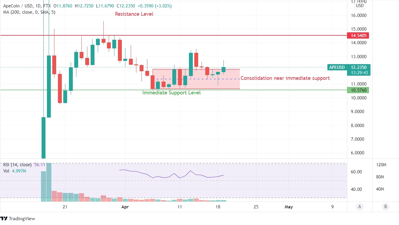 ApeCoin price chart