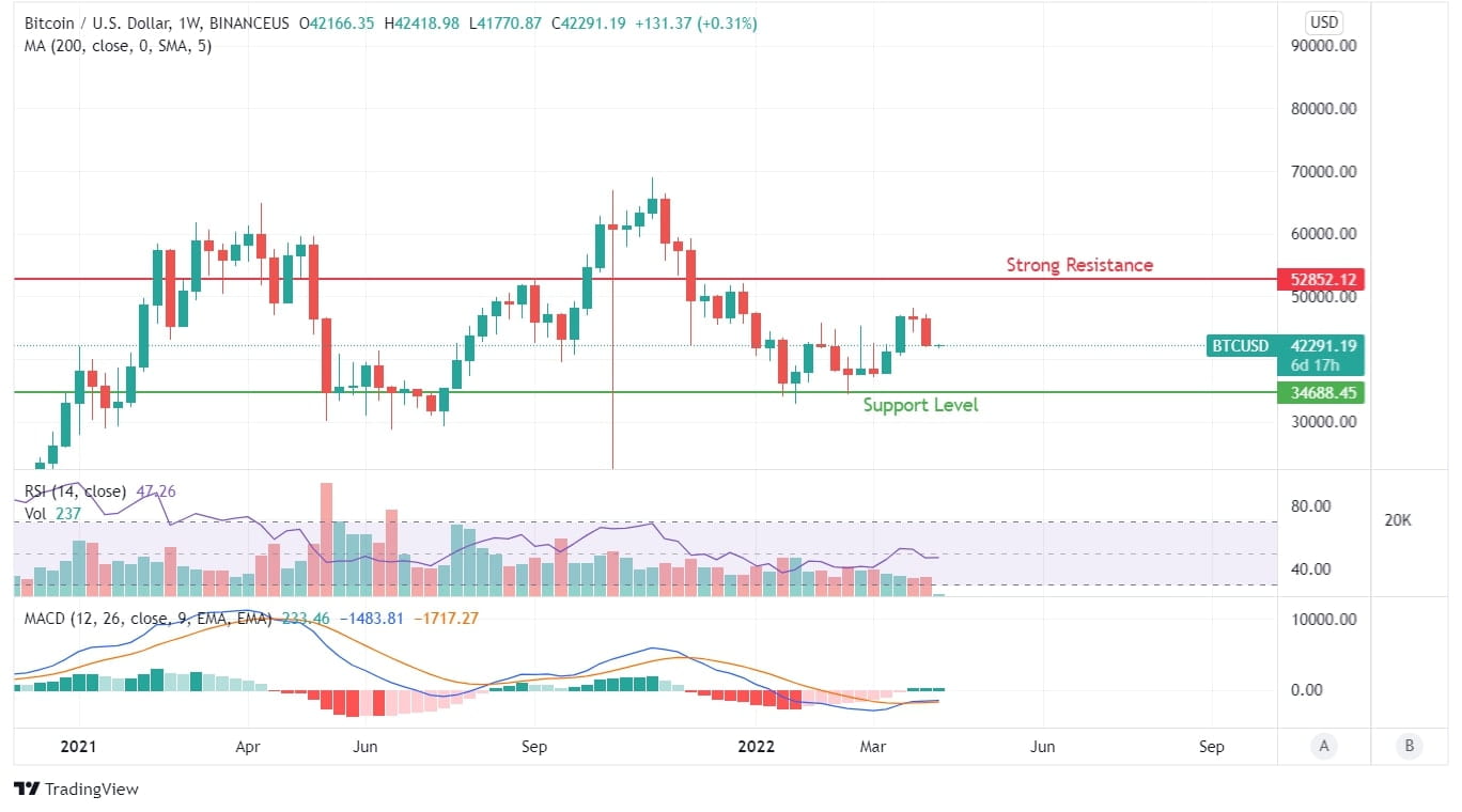 Carta Harga BTC