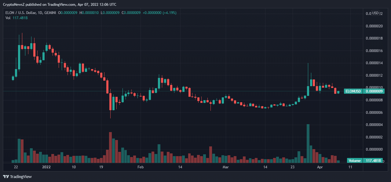ELON Price Prediction