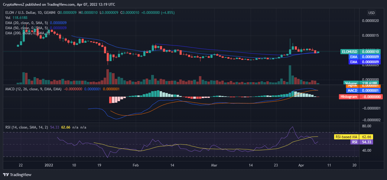 ELONChart