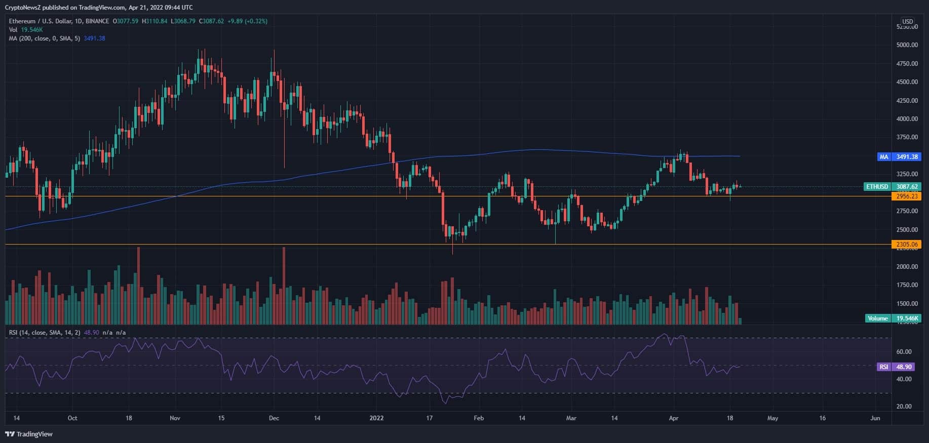 ETH Price Chart