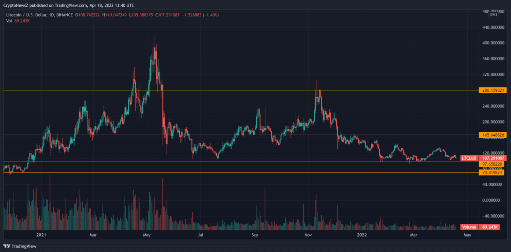 Dự đoán giá Litecoin