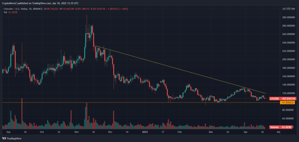 Dự đoán giá LTC với phân tích kỹ thuật ngắn hạn