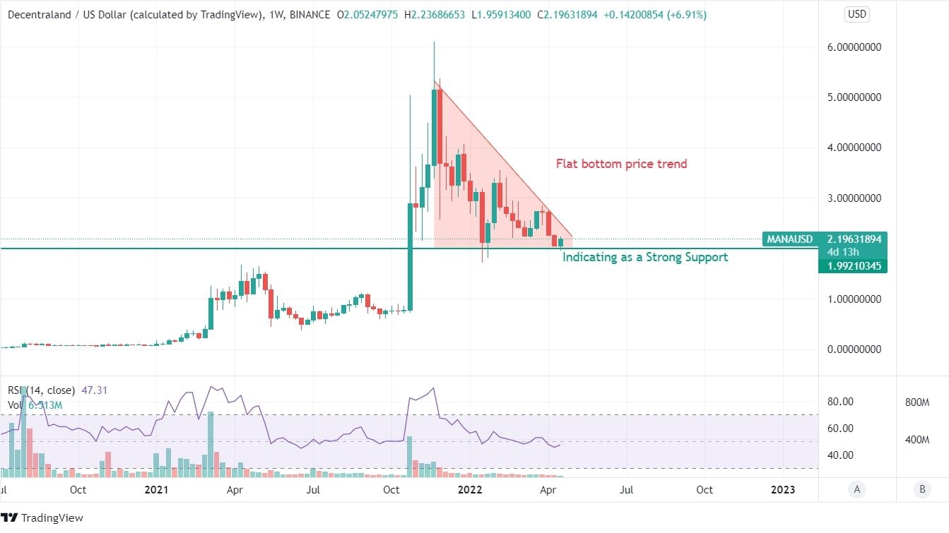 MANA Price Chart