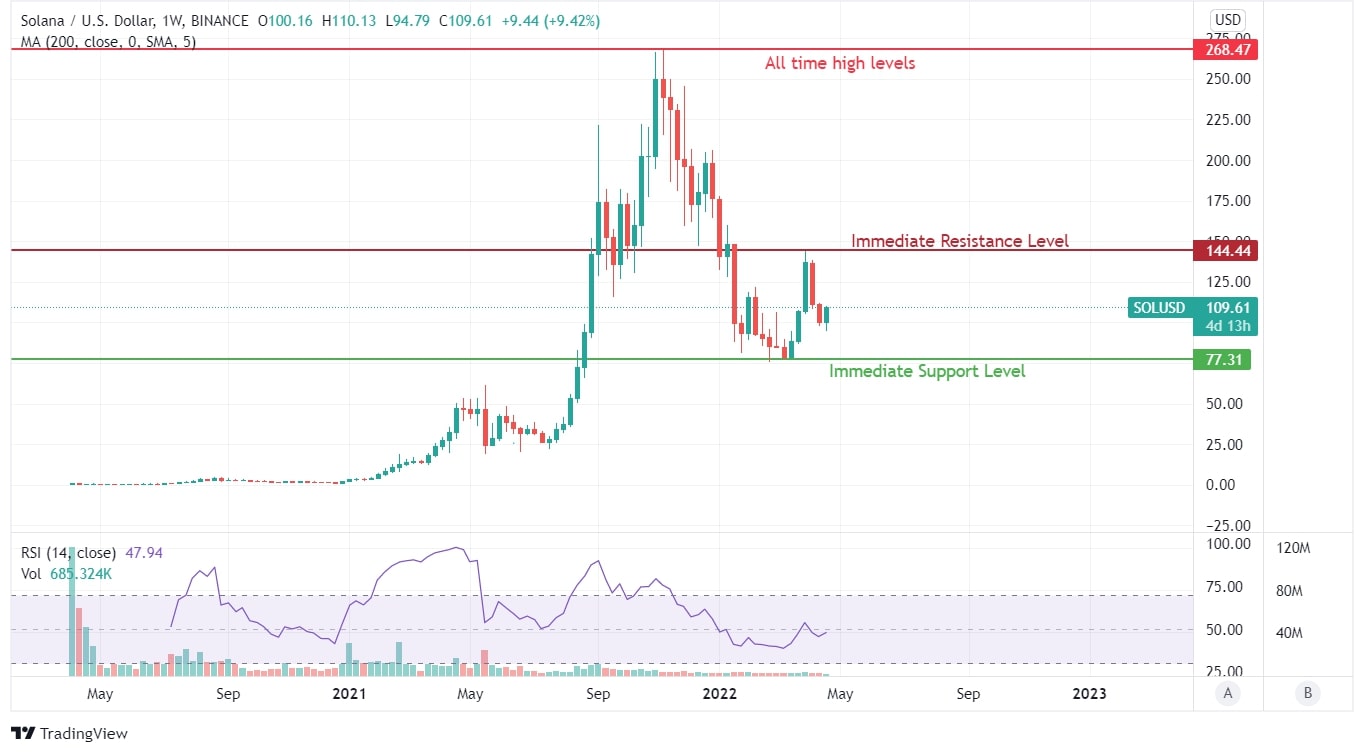 SOL Price Analysis
