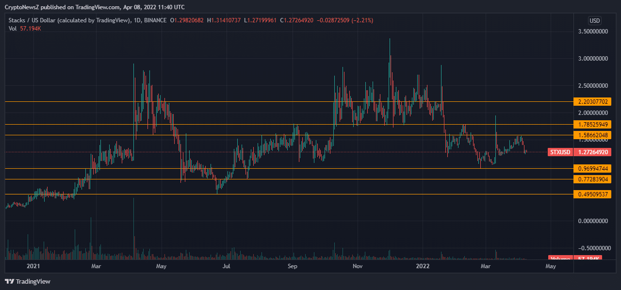 Stacks Price Prediction for 20222026