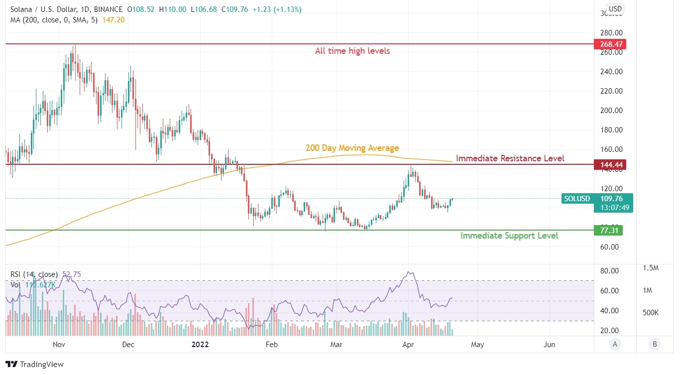 Solana Price Chart