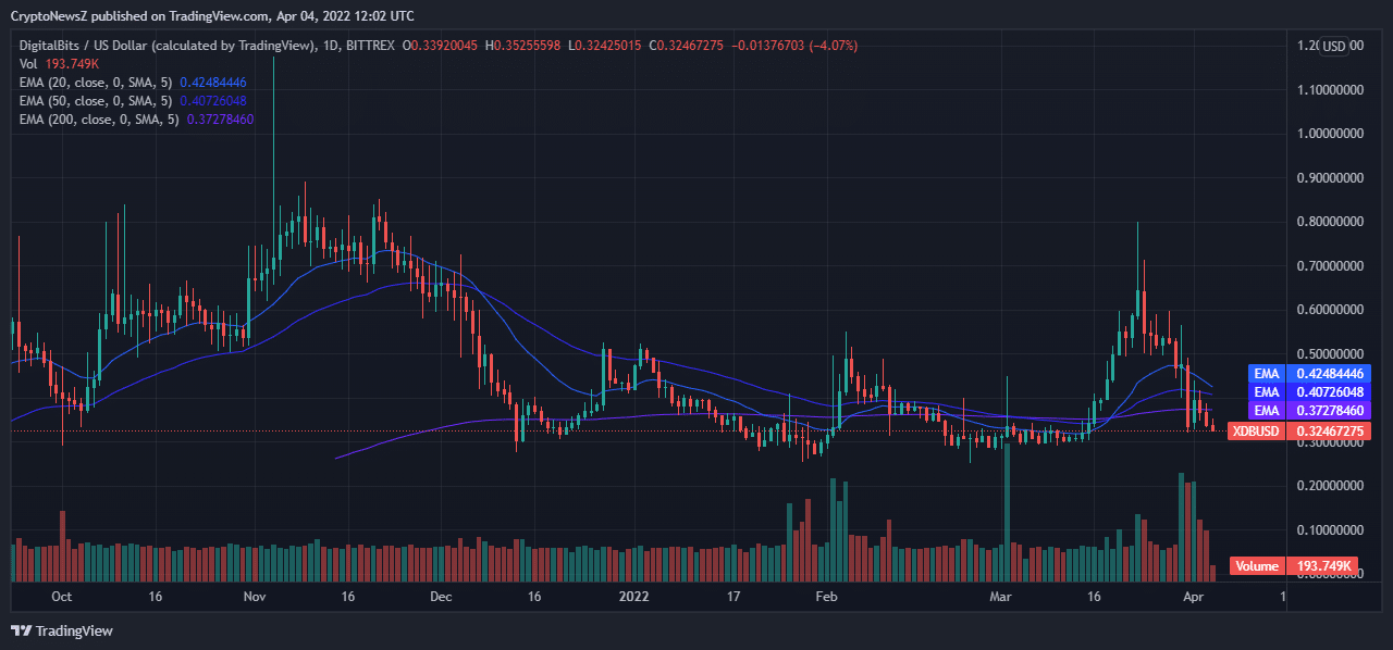 DigitalBits Price Prediction for 20222026