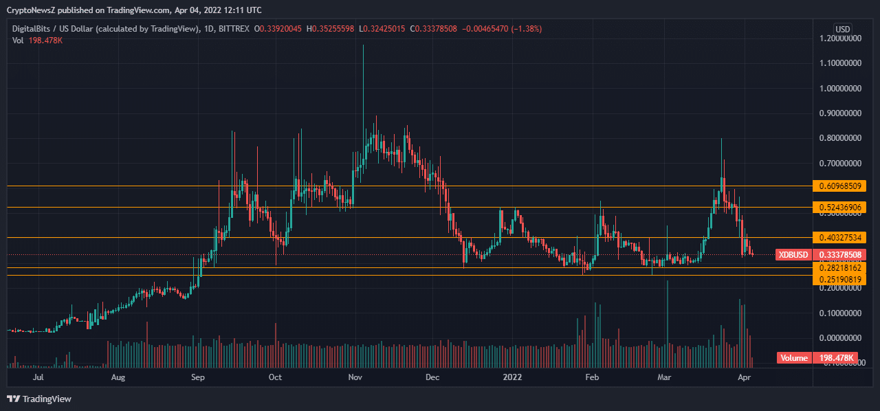 DigitalBits Price Prediction for 20222026