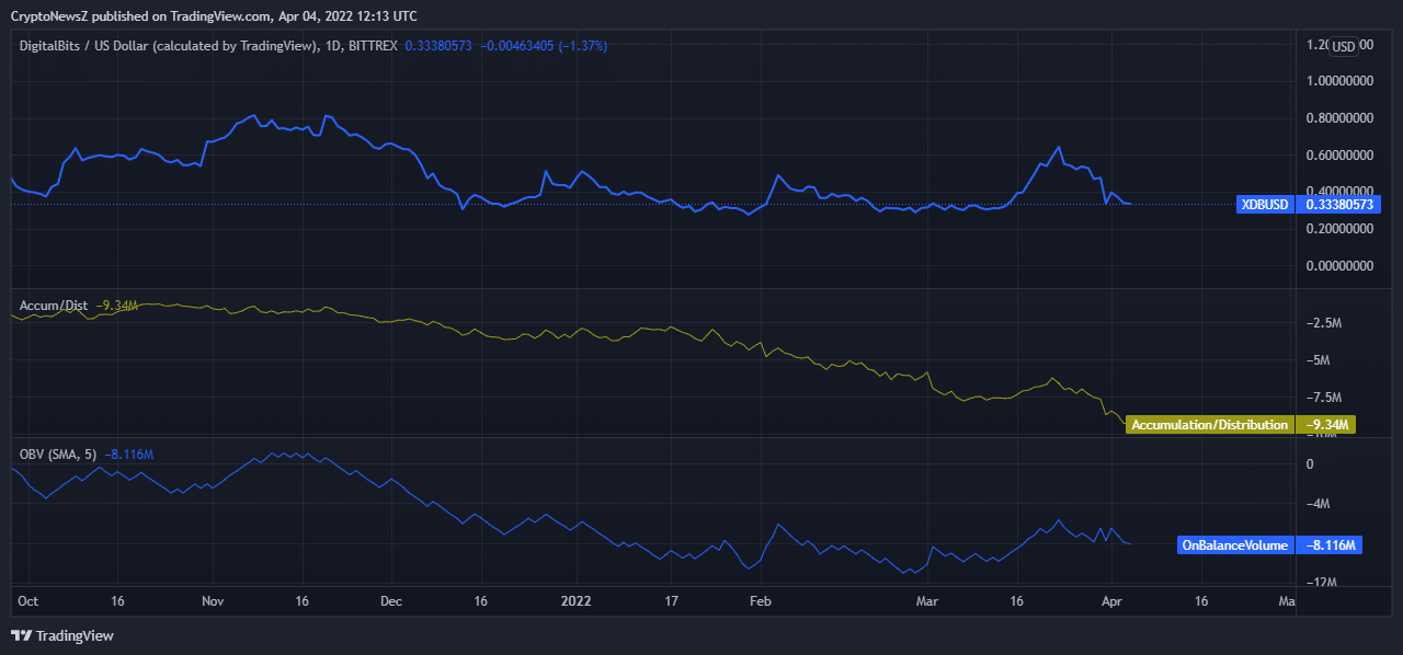 DigitalBits Price Prediction for 20222026