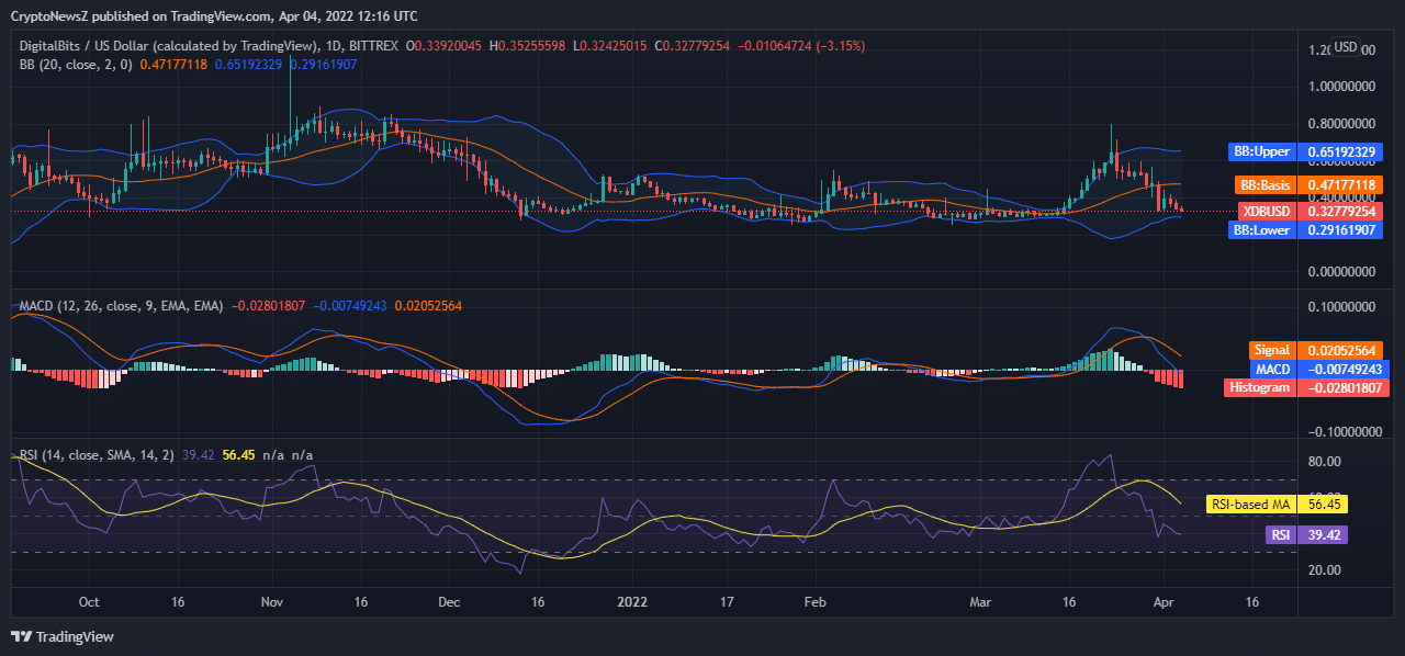 DigitalBits Price Prediction for 20222026