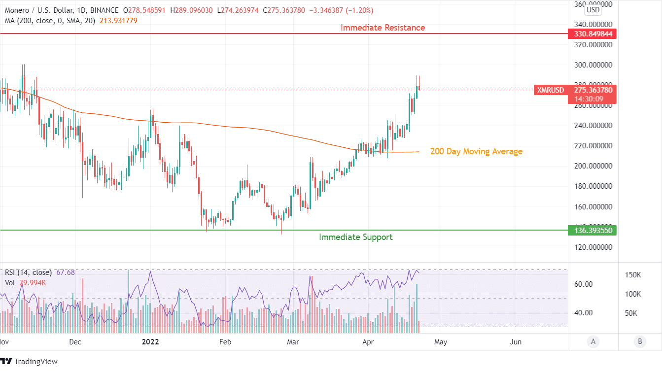 XMR Price Chart