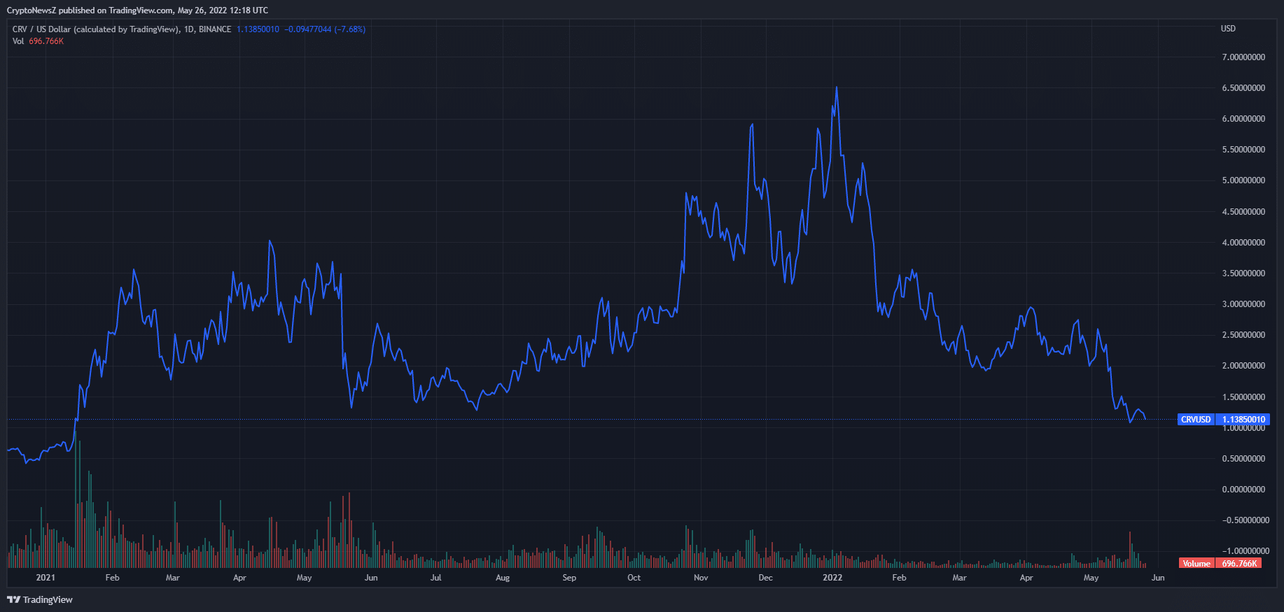 Curve DAO Token Price Prediction for 2022, 2023, 2024, 2025, 2026