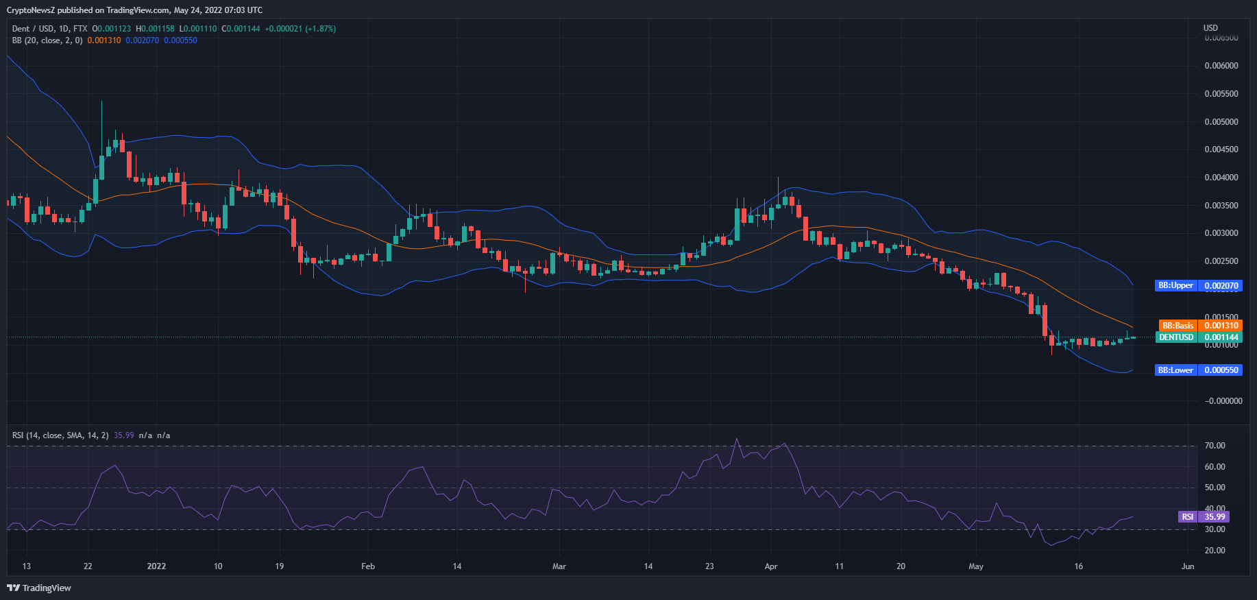 dent cryptocurrency price prediction
