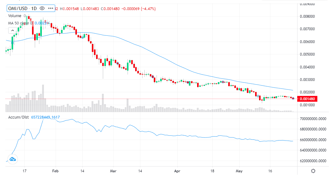 ECOMI Prediction ECOMI Forecast