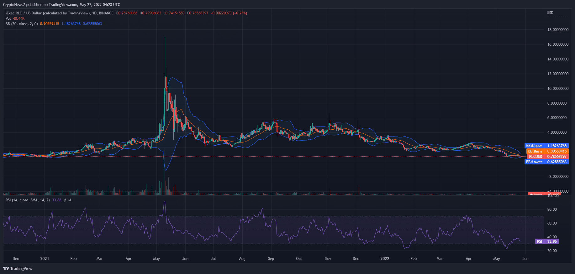 RLC Price Forecast RLC Price Prediction
