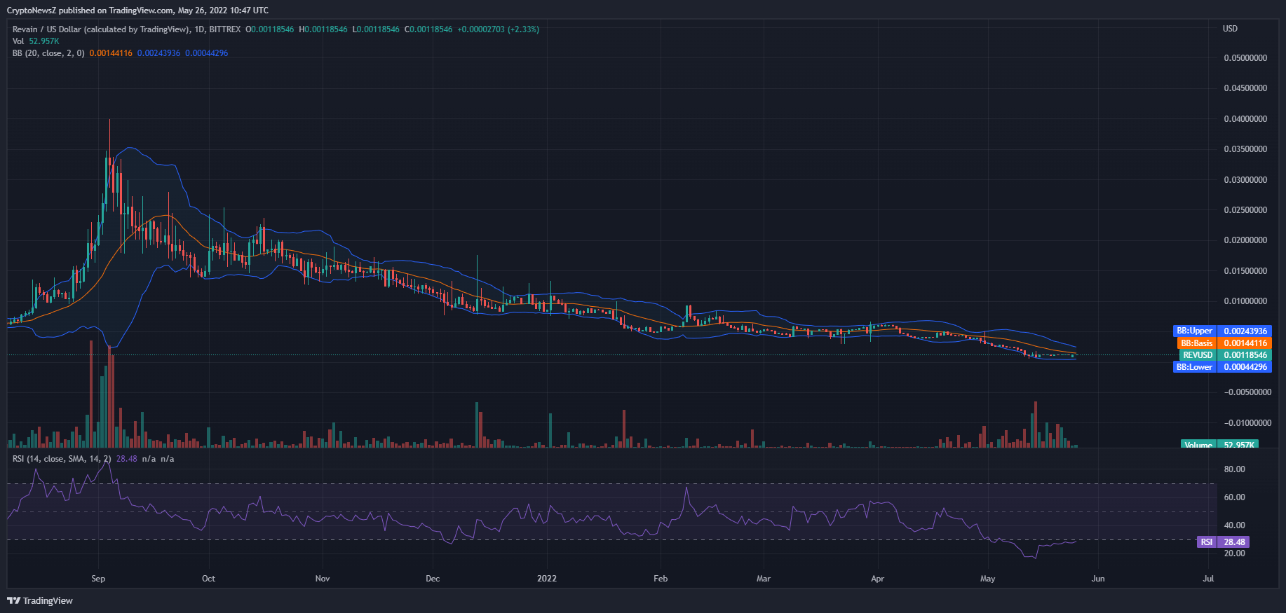 Revain Crypto Price Prediction revain price forecast