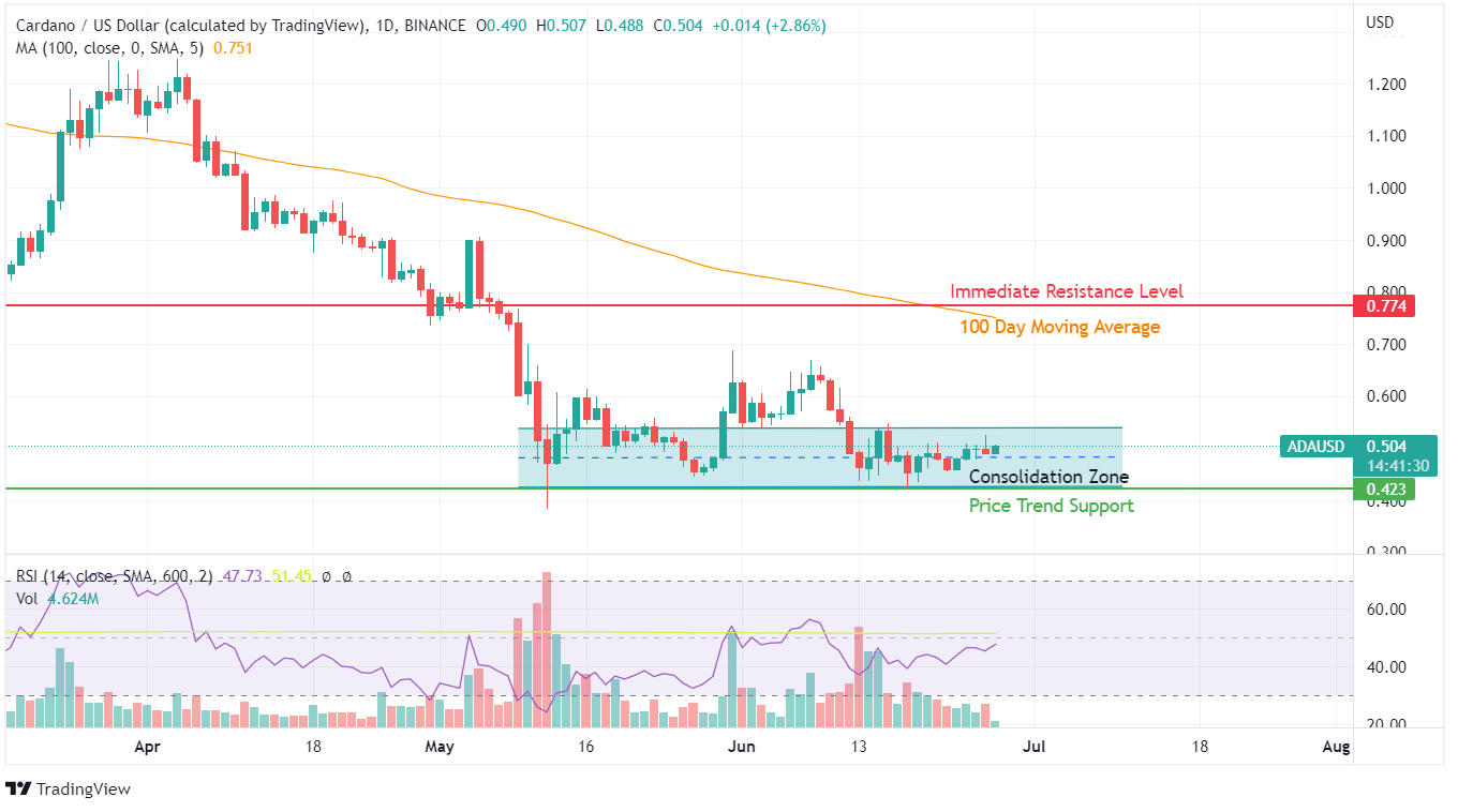 Ada Price Analysis