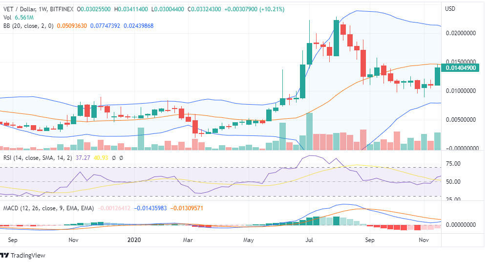 VET Price Chart